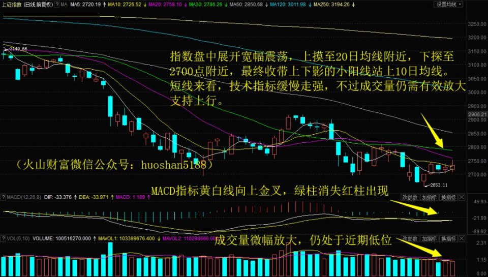 反复震荡之下金叉已现，期待放量上攻！下周留意这只银行股