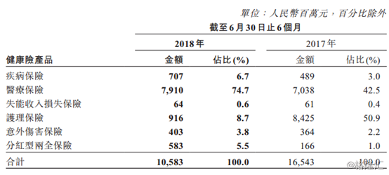 中国人民保中期保费收入2861.62亿元同比增长2.3%