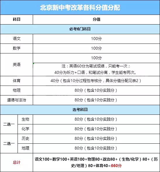 北京中考改革新方案2021届及以后的学生将受直接影响