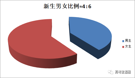 揭秘全国高校大学新生男女比例!去这些大学怕是要单身