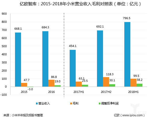 小米上市後首份財報表現亮眼 但它還不是一家互聯網公司 科技 第2張