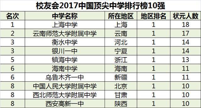 2018中国高考状元调查报告出炉，清华大学最受状元青睐！