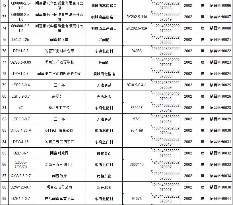 闻喜这145台燃煤锅炉登记证将被注销,速去办理