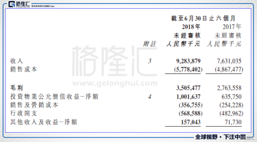 宝龙地产（01238.HK）深耕长三角，全面高增长，关注被低估的商业地产股！