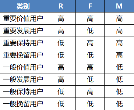 如何进行用户分层,实现精细化运营?利用rfm用户价值模型_if