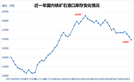 铁矿石港口存量回落至1.5亿吨以下我国对高品位铁矿石需求强烈