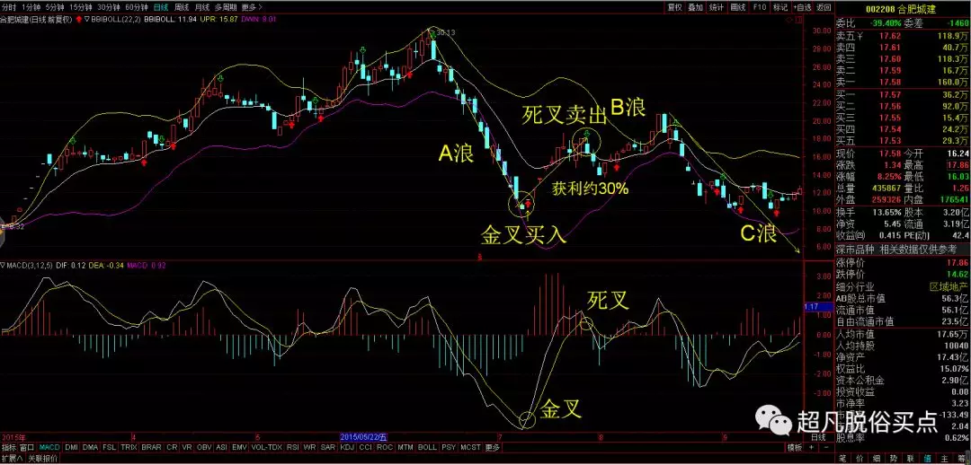 第一次揭秘,炒股10年亏损100万后总结的绝对买卖点!