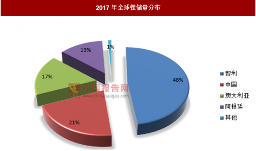 全球锂资源和中国锂资源分布