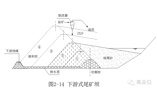 尾矿库基础知识普及