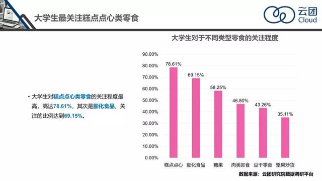 大学生对零食的关注程度最高,高达75.