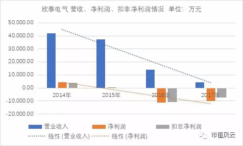 首页 > 热点 > 正文         2015年7月14日,欣泰电气公告《股票存在