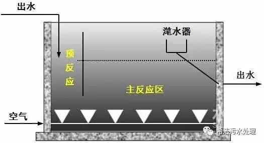 工艺流程图:它是在sbr工艺的基础上,增加了选择器及污泥回流设施,并对