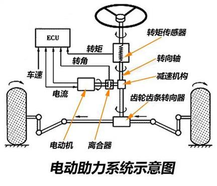 若车主需要转向时,转矩传感器将信号发给电控单元,然后电动机输出相应