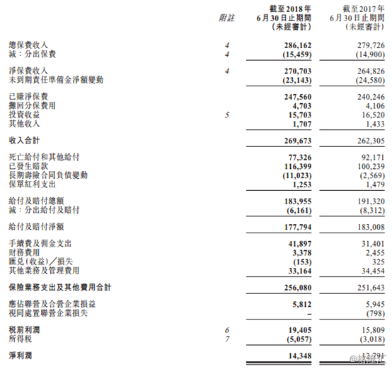 中国人民保中期保费收入2861.62亿元同比增长2.3%