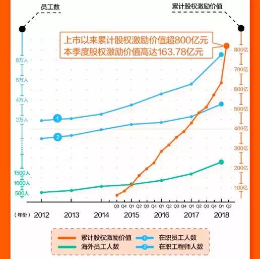 阿里164億獎勵員工，狂歡之下有幾點隱憂 科技 第2張