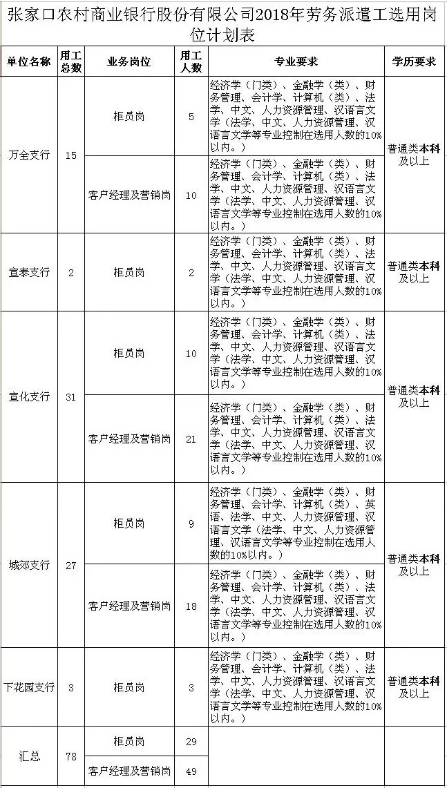 张家口银行招聘_2018中信银行张家口分行招人啦(3)