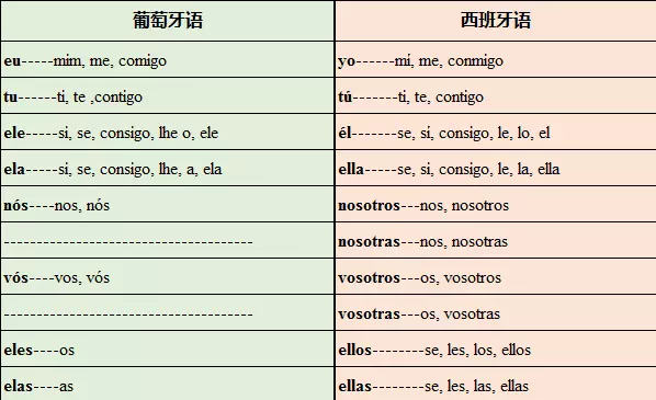 葡萄牙语和西班牙语到底能不能互通？