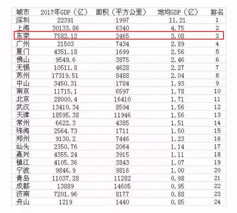 东莞哪个gdp好_新晋万亿GDP城市,你最看好谁 西安东莞济南合肥 福州南通泉州