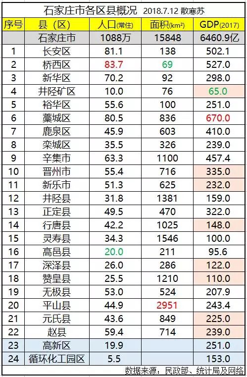 石家庄各区人口_中国未来各区域中心城市发展前景预测(2)