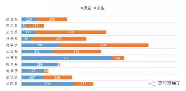 揭秘全国高校大学新生男女比例去这些大学怕是要单身四年了