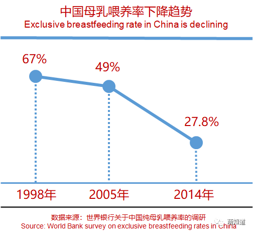 8,婴儿一岁时,仅有11.5%的妈妈在给孩子哺乳,2岁时仅有6.9,这与