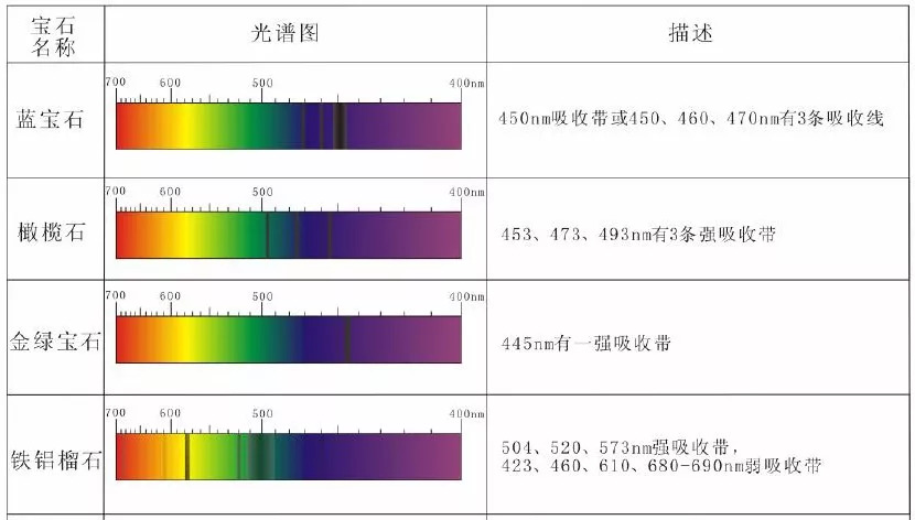 一定颜色或波长可被宝石所吸收,这导致该白光光谱中有一处或几处间断