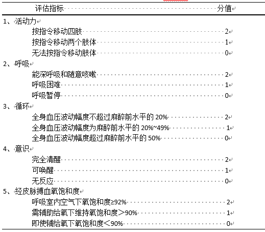 表1 pacu转出评分标准(aldrete评分表)