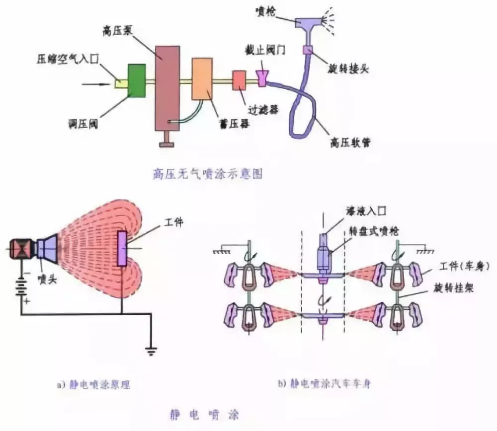 喷涂染色 原理: 通过喷枪或碟式雾化器,借助于压力或离心力,分散成