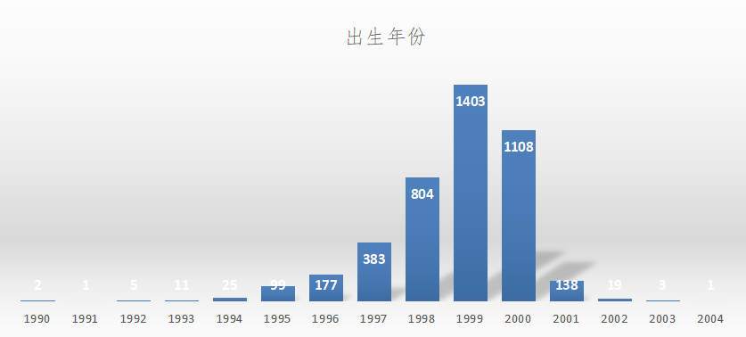 1999年出生的新生最多,00后大军已涌入大学校园,年龄最小的仅14岁