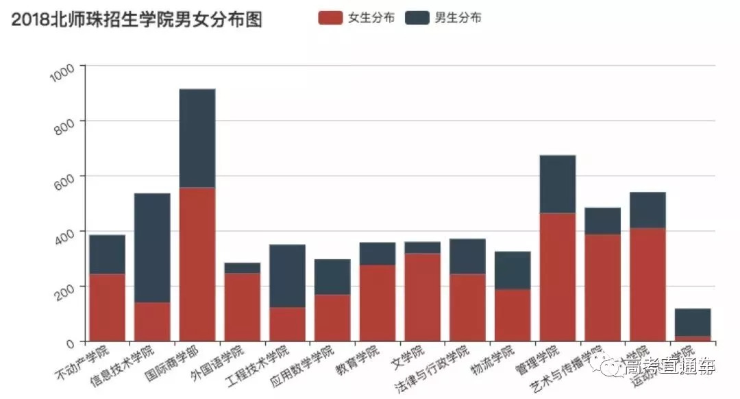 揭秘全国高校大学新生男女比例去这些大学怕是要单身四年了