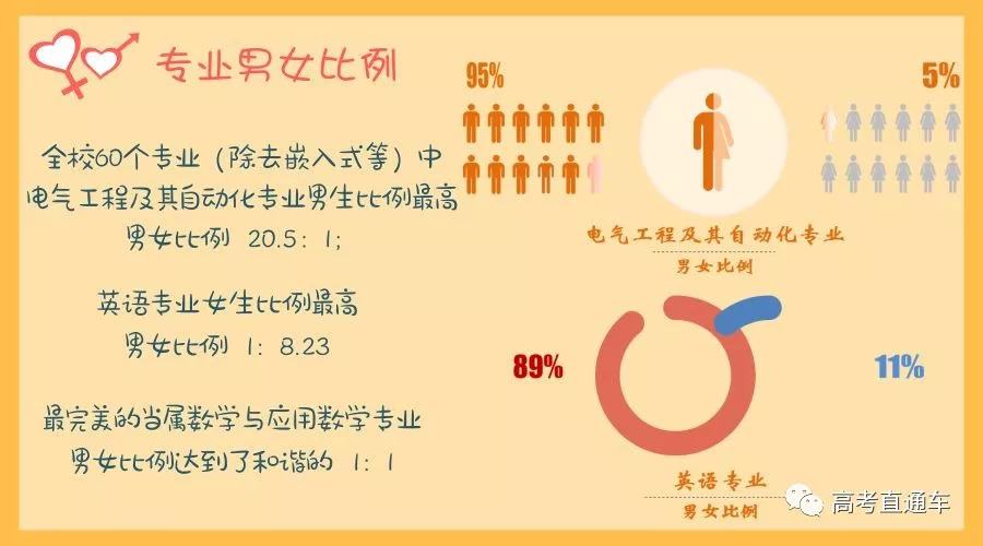 揭秘全国高校大学新生男女比例!去这些大学怕是要单身