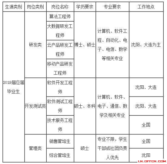 大连东软招聘_东软培训 保险公司东软(3)