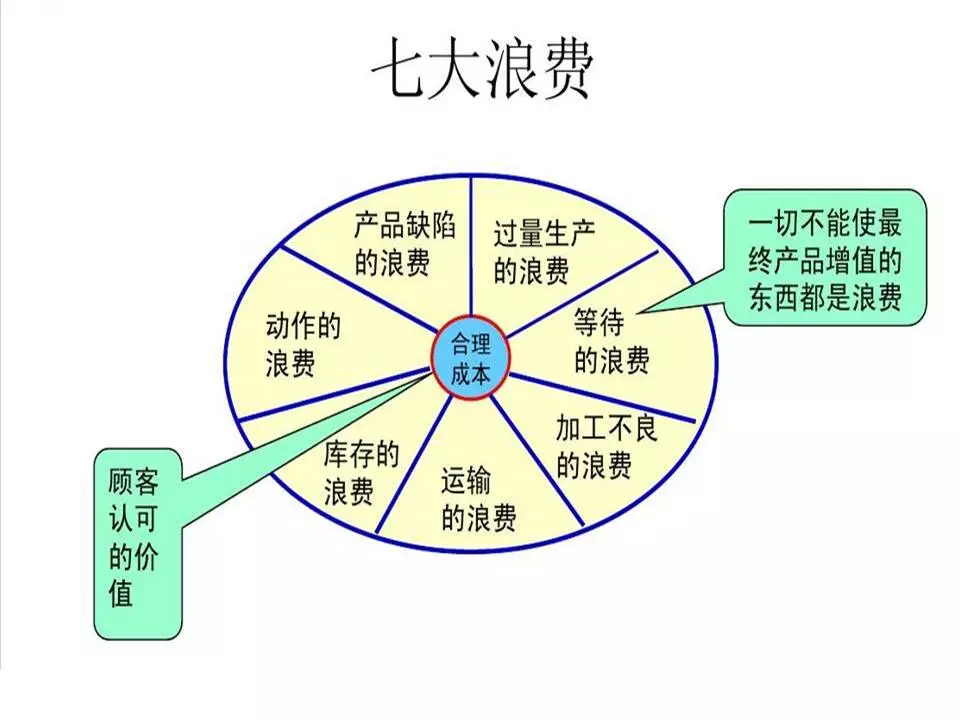 生产现场的七大浪费