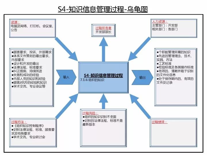 iatf16949质量管理体系过程关系与乌龟图经典版