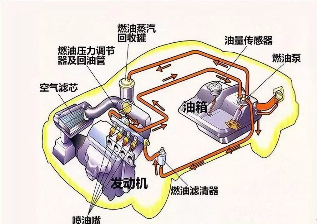 6. 供油系统故障,如燃油系统保持压力不足,喷油器泄漏或堵塞等.