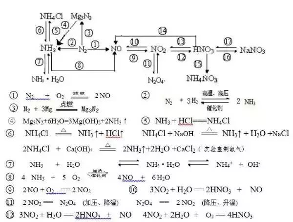 史上最全!高中化学知识体系汇总,附全部化学方程式!