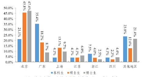 北京学生人口_北京人口分布图(2)