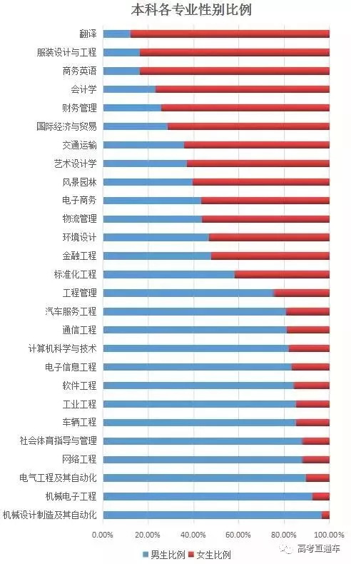 揭秘全国高校大学新生男女比例!去这些大学怕是要单身