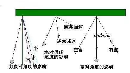 台球技巧精华篇之打翻袋球的方法