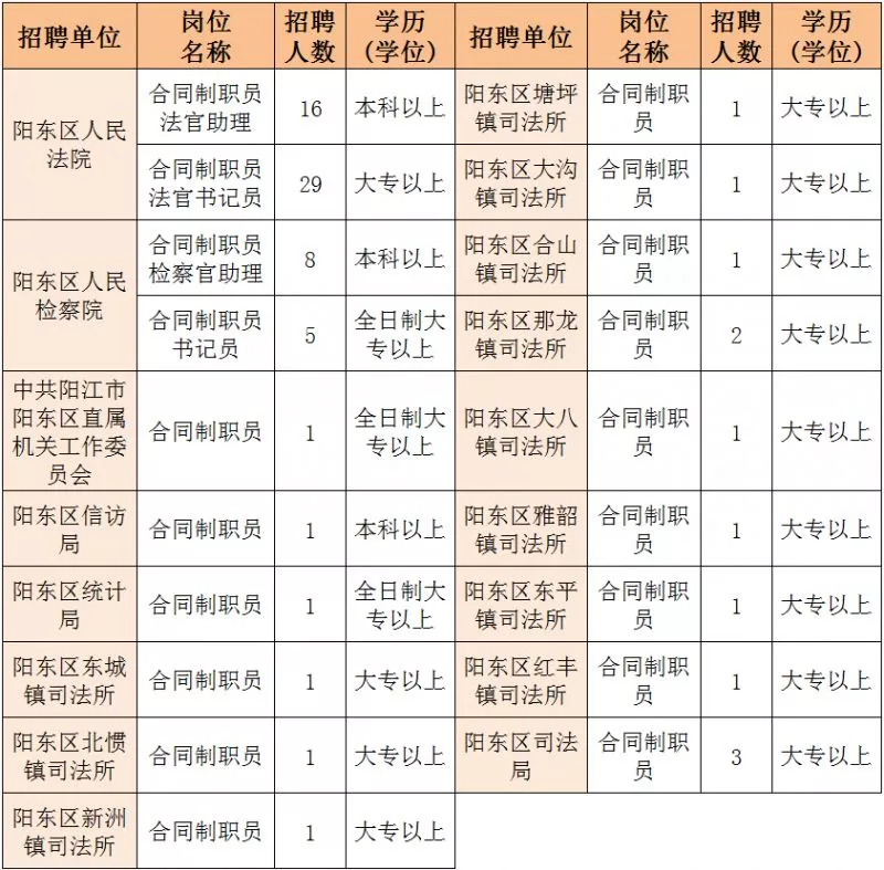 阳东招聘_阳东区审计局第二次招聘6人(4)