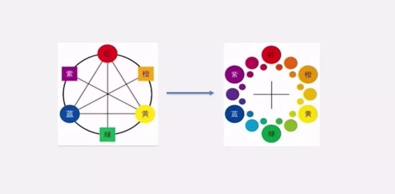 "快准狠"地掌握色块只需要一个色相环!