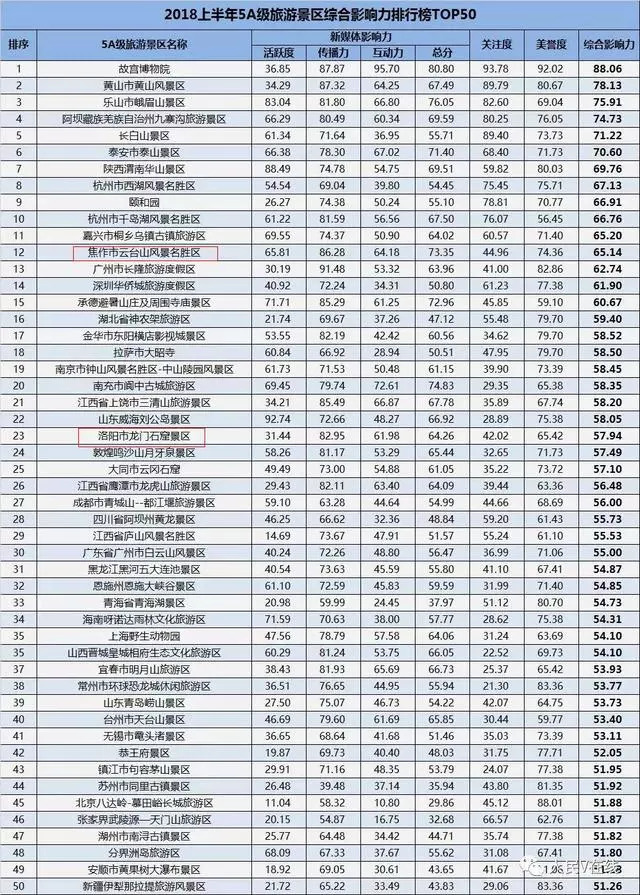 一是排名第12位的焦作云台山景区,另一个是排名第23位的洛阳龙门石窟