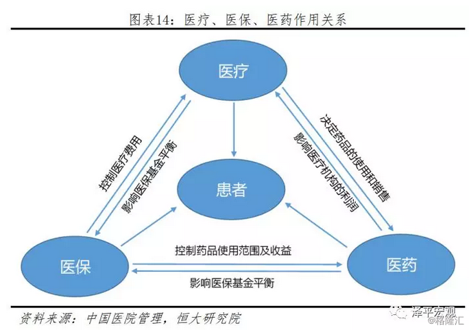 治疗医药卫生体制顽疾:看病难贵,以药养医_医疗