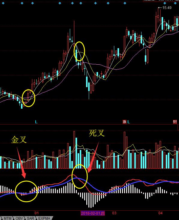 实战运用macd,强势金叉二度买入法!财经