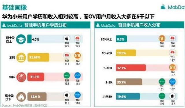 华为和小米GDP_吐槽小米屌丝机被打脸!华为小米Ov用户的学历和收入亮了