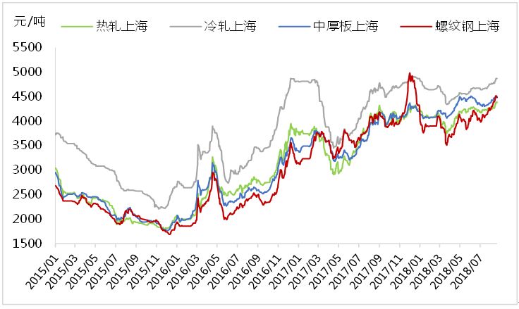 环保出尽,钢材价格上涨能持续多久?