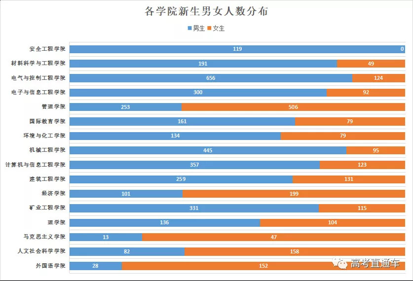 揭秘全国高校大学新生男女比例!去这些大学怕是要单身