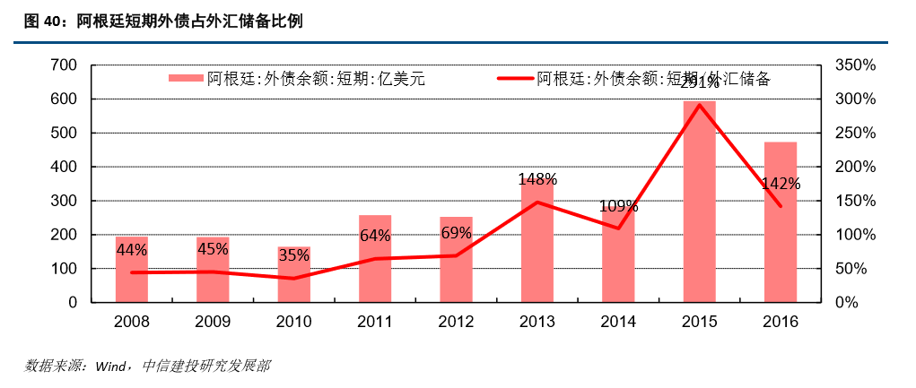 外汇储备占GDP(2)