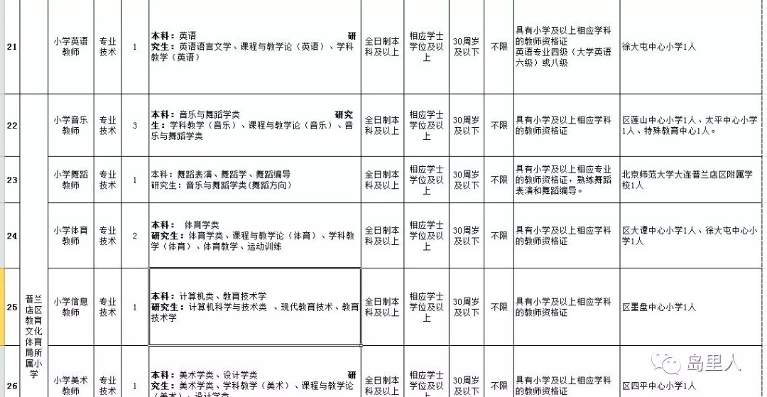 2018年大连市普兰店区招聘教师公告