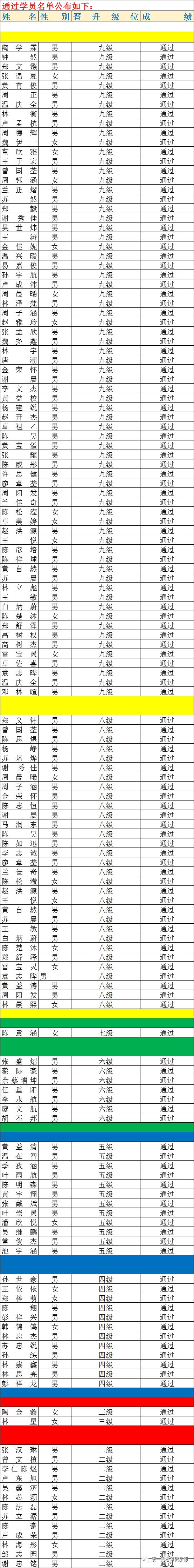 【康一跆拳道】第十期级位晋升考试成绩公布,你是否榜上有名?